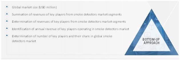 Smoke Detectors Market  Size, and Share