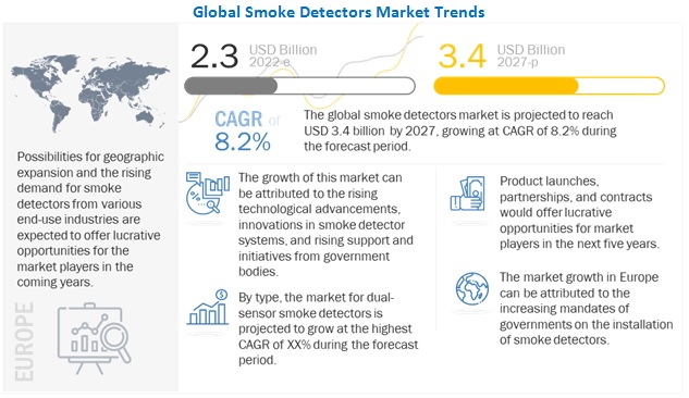 Smoke Detector Market Size Share