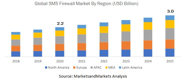 SMS Firewall Market  by Region