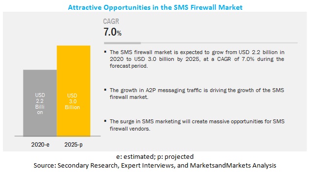 SMS Firewall Market