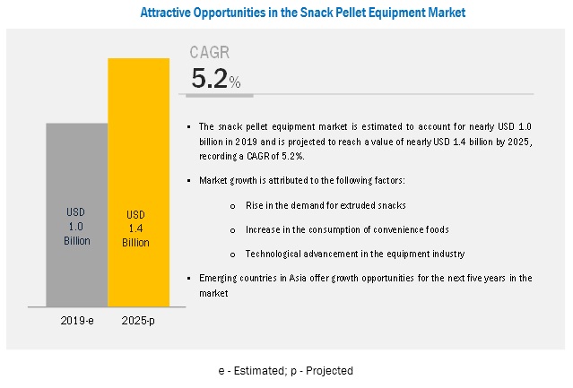 Snack Pellet Equipment Market