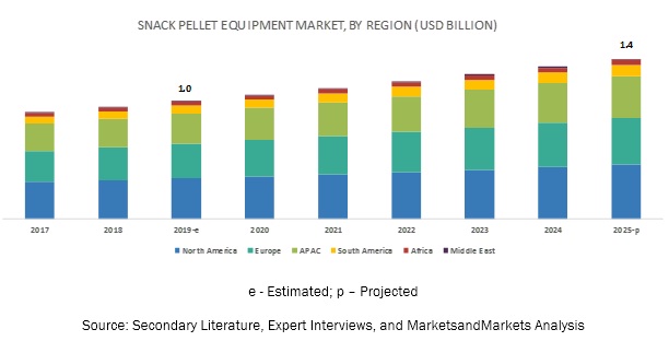 Snack Pellet Equipment Market