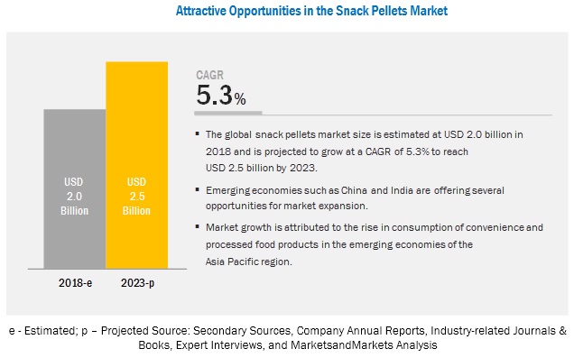 Snack Pellets Market