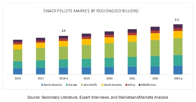 Snack Pellets Market by Region