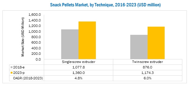 Snack Pellets Market by Technique