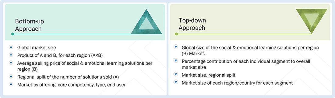 Social and Emotional Learning Market Top Down and Bottom Up Approach Social and Emotional Learning Market Top Down and Bottom Up Approach