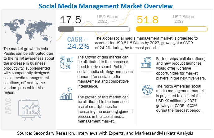 Social Media Management Market 