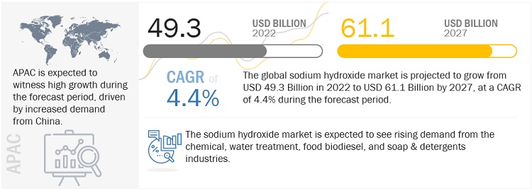 Sodium Hydroxide Market