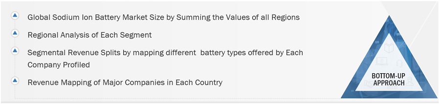 Sodium Ion Battery Market Size, and Share 