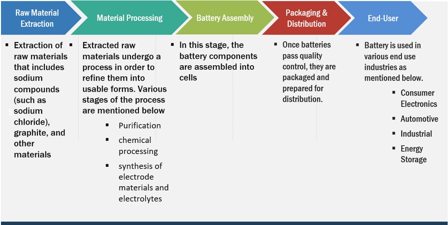 Sodium Ion Battery Market Ecosystem