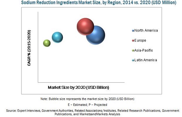 Sodium Reduction Ingredients Market