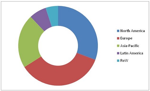 Soft Drink Concentrates Market