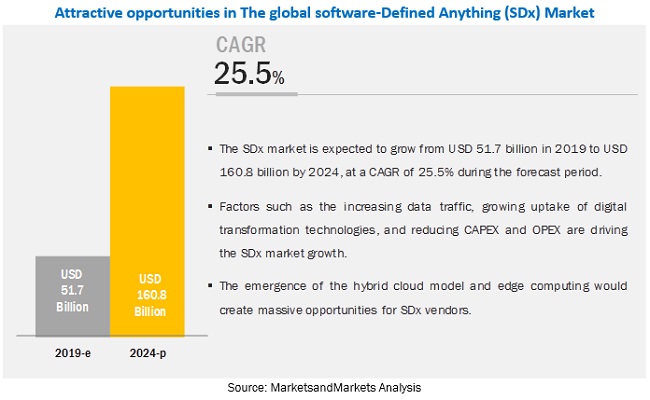 Software-Defined Anything Market