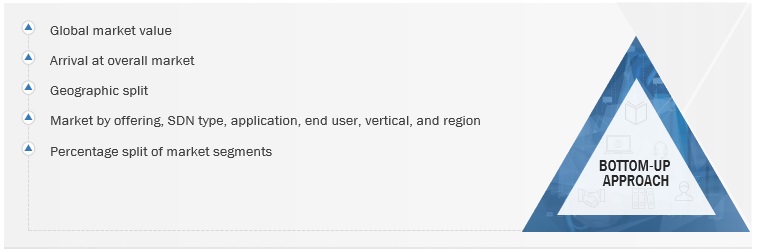 Software-Defined Networking Market Size, and Share