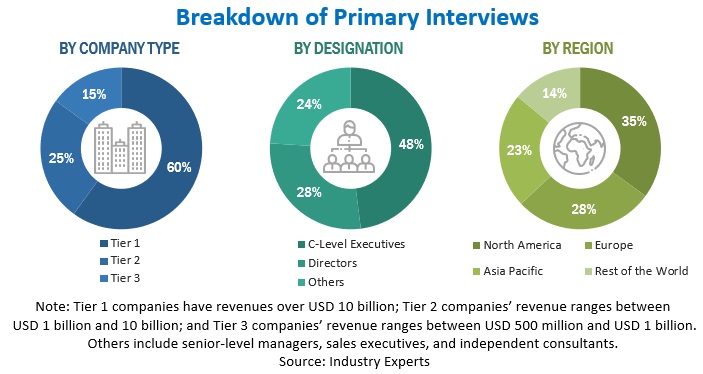 Software-Defined Networking Market Size, and Share