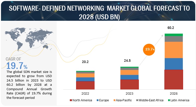 Software-Defined Networking Market