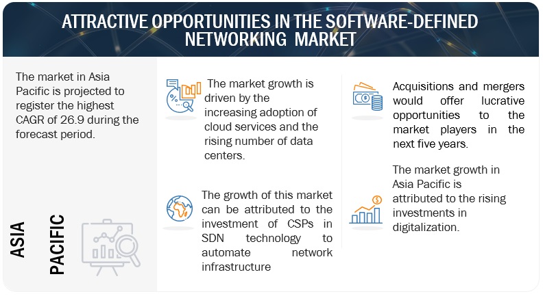 Software-Defined Networking Market