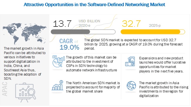 Software Defined Networking Market