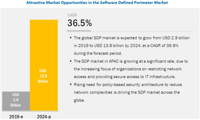 Software Defined Perimeter Market Set to Witness an Uptick Size USD 13.8 billion to 2024: MarketsandMarkets™