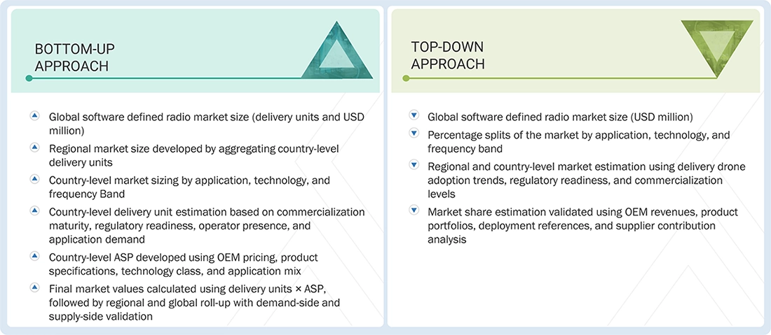 Software Defined Radio Market Top Down and Bottom Up Approach Software Defined Radio Market Top Down and Bottom Up Approach