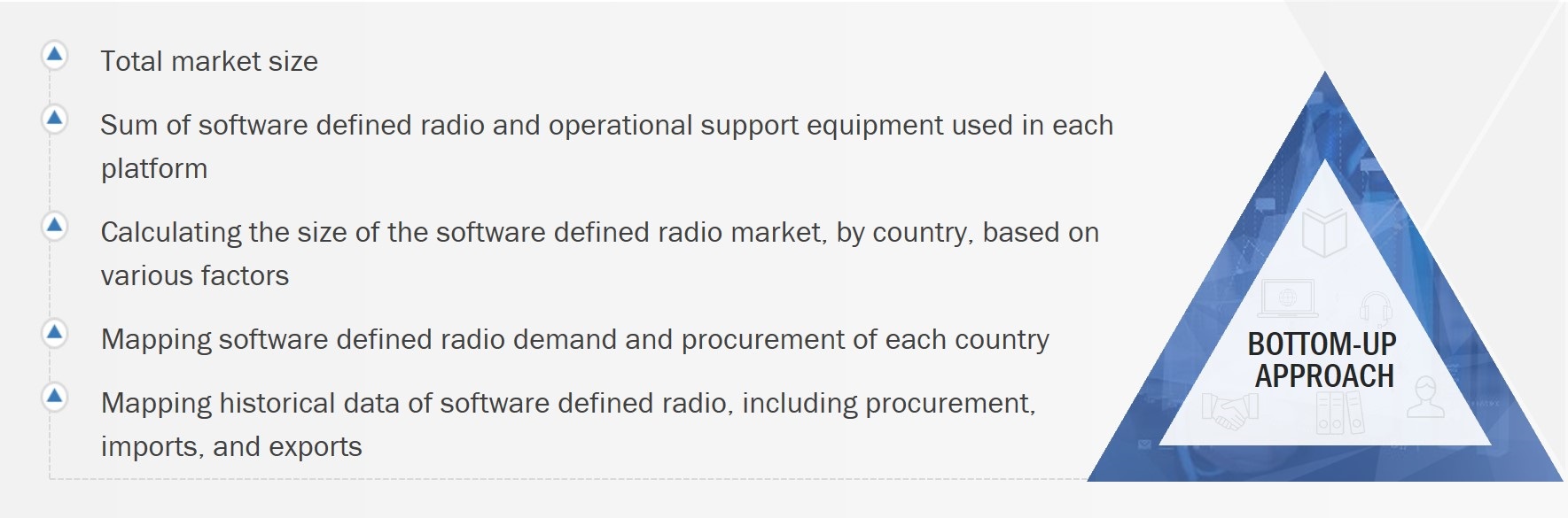 Software Defined Radio Market Size, and Bottom-Up Approach 