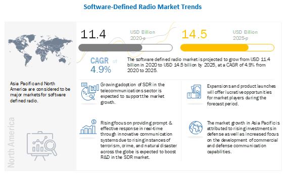Software Defined Radio Market 