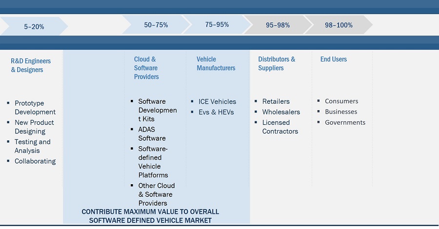 Software-defined Vehicle Market by Ecosystem
