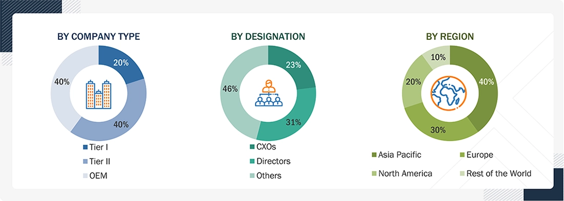 Software Defined Vehicle Market Size, and Share Software Defined Vehicle Market
Size, and Share