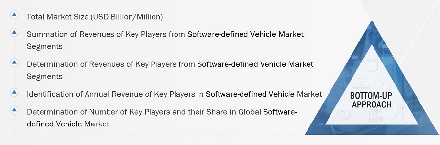 Software-defined Vehicle Market Size, and Bottom-up Approach