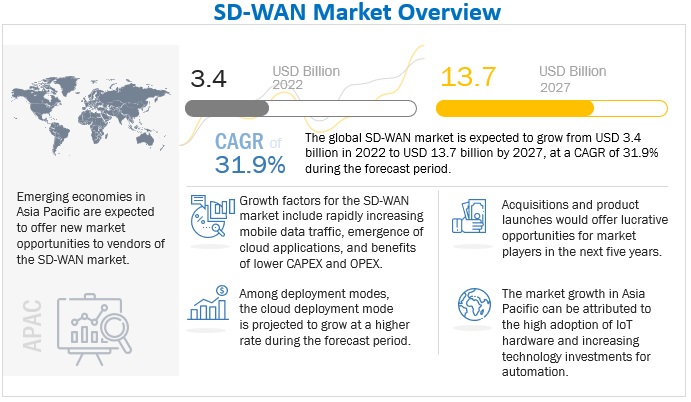 Software-Defined Wide Area Network (SD-WAN) Market