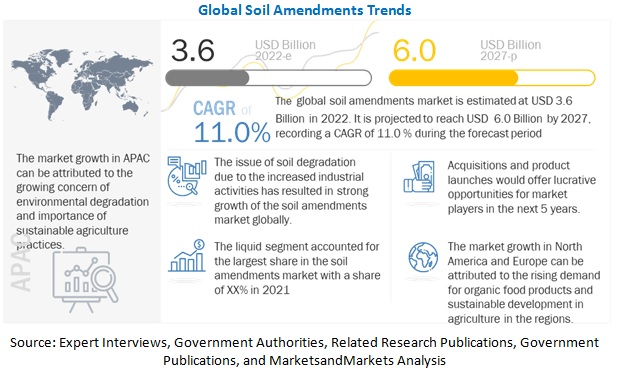 Soil Amendments Market Trends