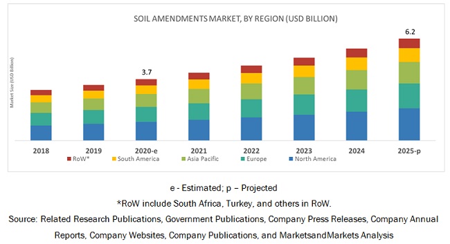 Soil Amendments Market