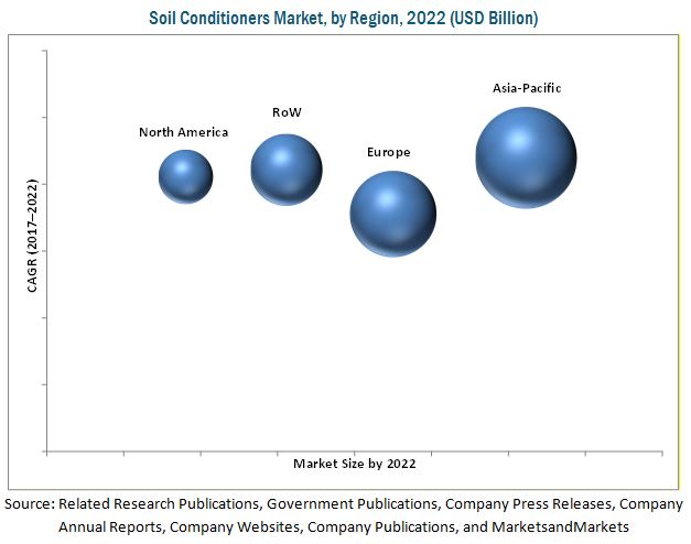 Soil Conditioners Market