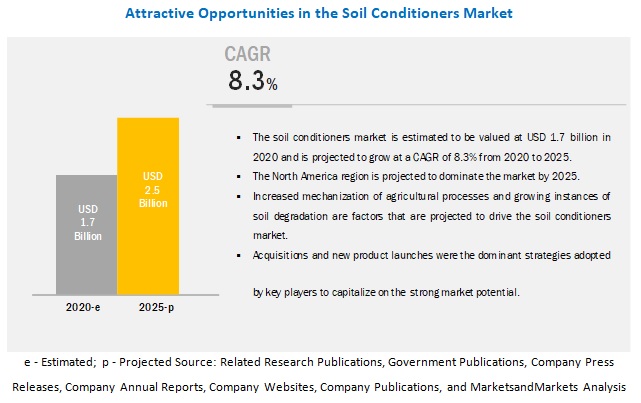 Soil Conditioners Market