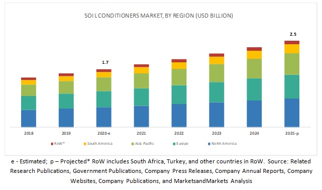 Soil Conditioners Market