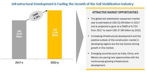 Soil Stabilization Market