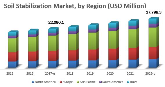 Soil Stabilization Market