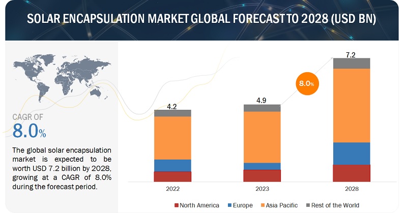 Solar Encapsulation Market
