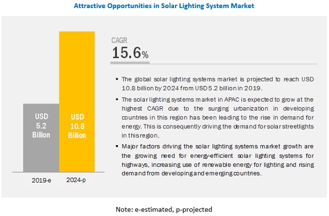 Solar Lighting System Market