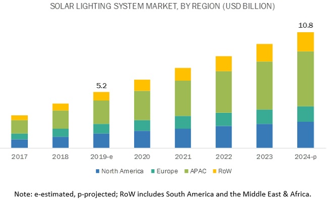 Solar Lighting System Market