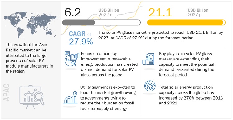 Solar Photovoltaic Glass Market