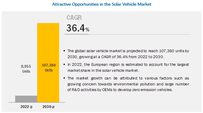 Solar Vehicle Market