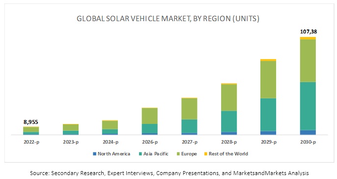 Solar Vehicle Market