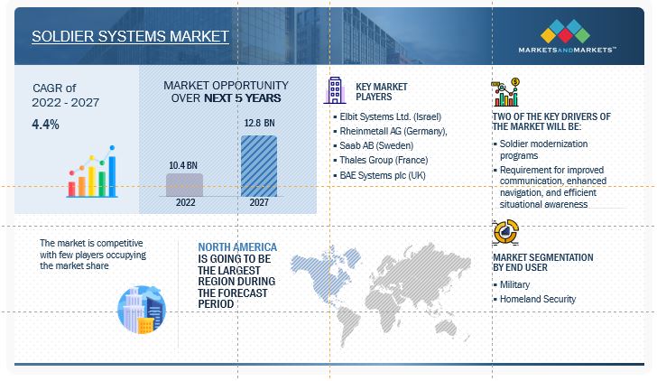 Soldier Systems Market