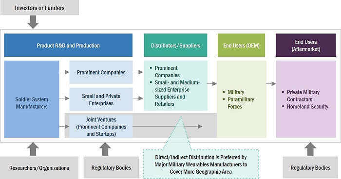 Soldier Systems Market by Ecosystem