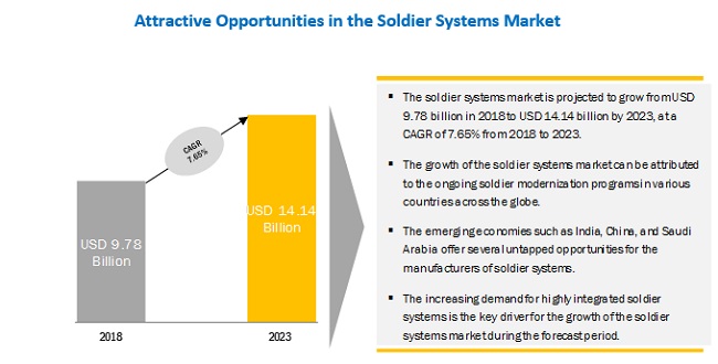 Soldier System Market