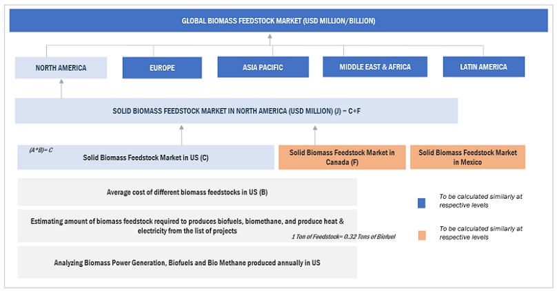 Solid Biomass Feedstock  Market Bottom Up Approach