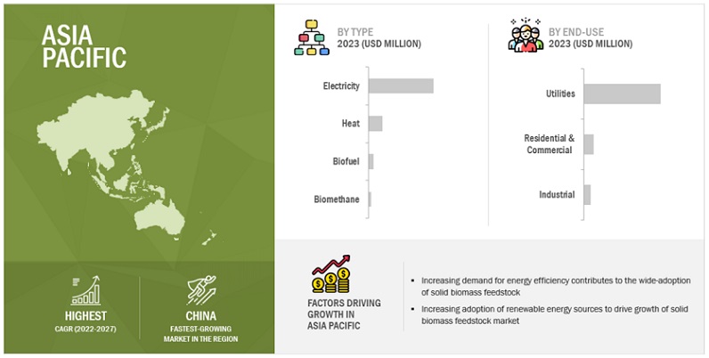 Asia Pacific Solid Biomass Feedstock Market Size, and Share