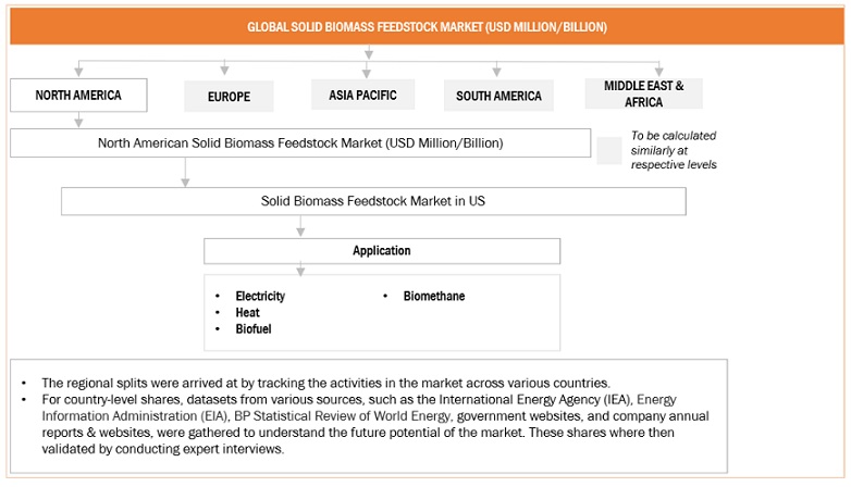 Solid Biomass Feedstock  Market Top Down Approach