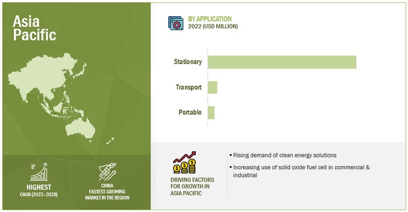 Solid Oxide Fuel Cell Market by region